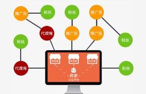 三級分銷系統(tǒng)研發(fā)/深圳市銀之狐網絡