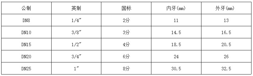 口徑尺寸表、