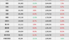 進(jìn)口汽車的天變了：中國出口汽車580萬，進(jìn)口僅70萬了