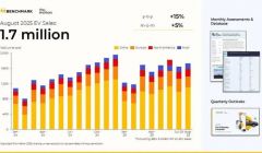 8月全球電動汽車銷量增速放緩至15%